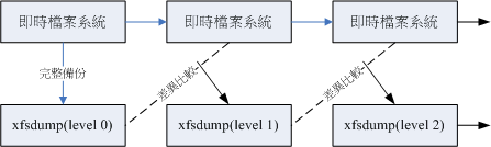 dump 运行的等级 (level)