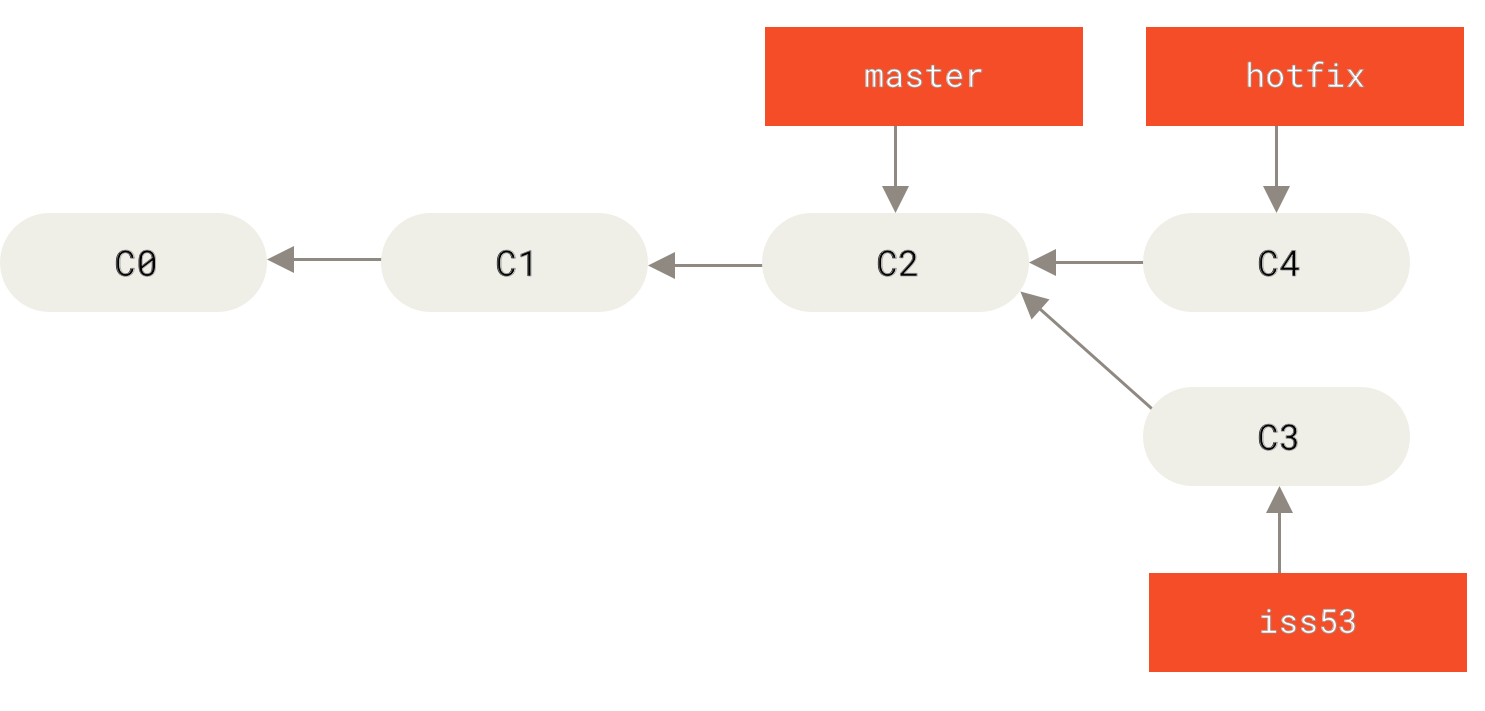 基于 master 分支的紧急问题分支（hotfix branch）。