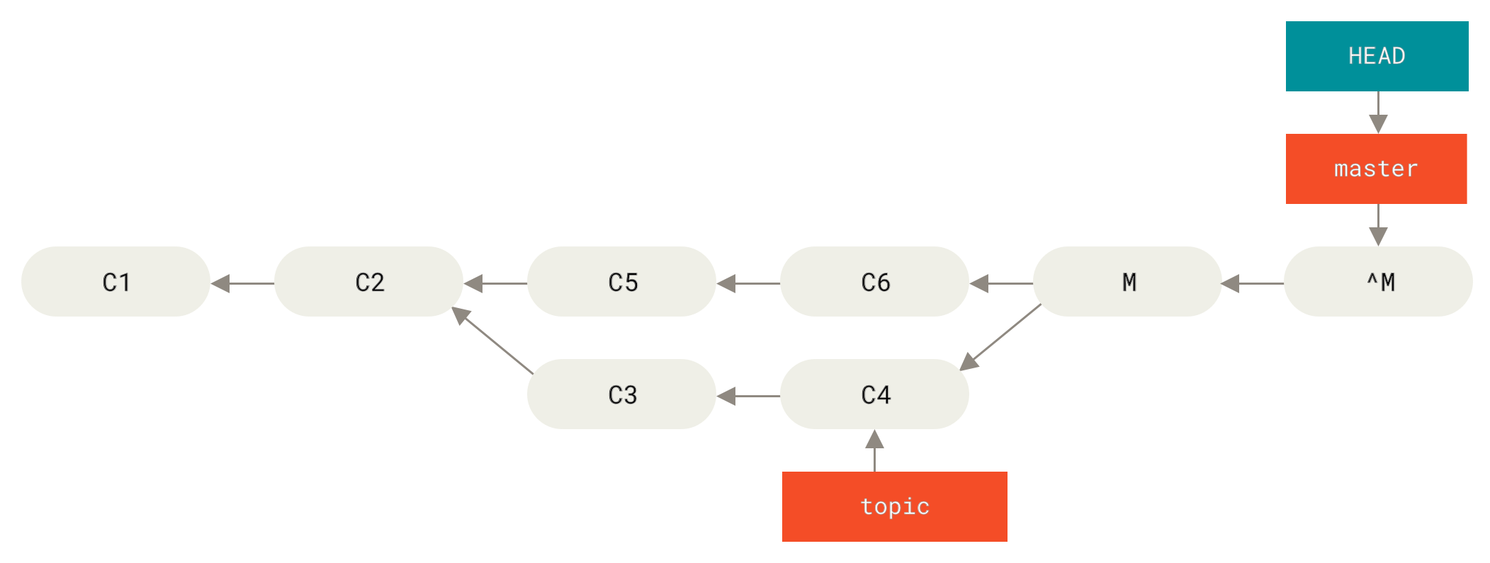 在 git revert -m 1 后的历史