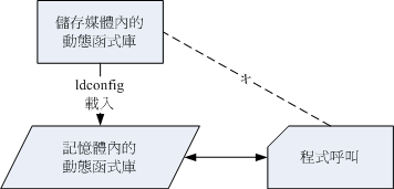 使用 ldconfig 预载入动态函数库到内存中